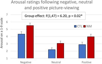 Frontal Brain Activity and Subjective Arousal During Emotional Picture Viewing in Nightmare Sufferers